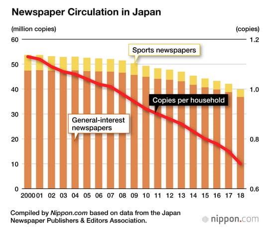 No es noticia: en Japón se venden menos diarios sobre papel
