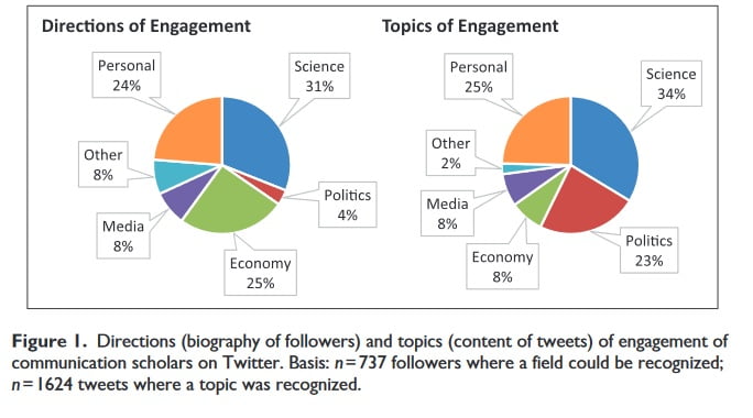 ¿Cuál es el impacto de lo que publican en Twitter los científicos de la comunicación?